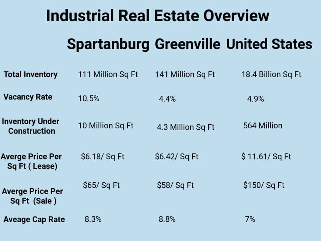 Industrial Real Estate Overview Spartanburg, Greenville, and US Trends